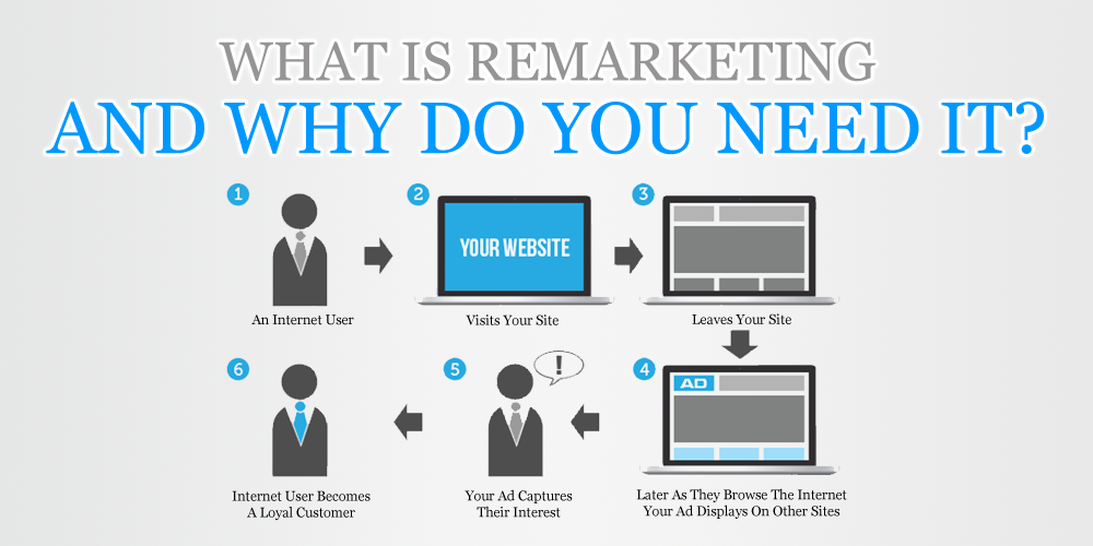 What is Remarketing and Why Do You Need It?