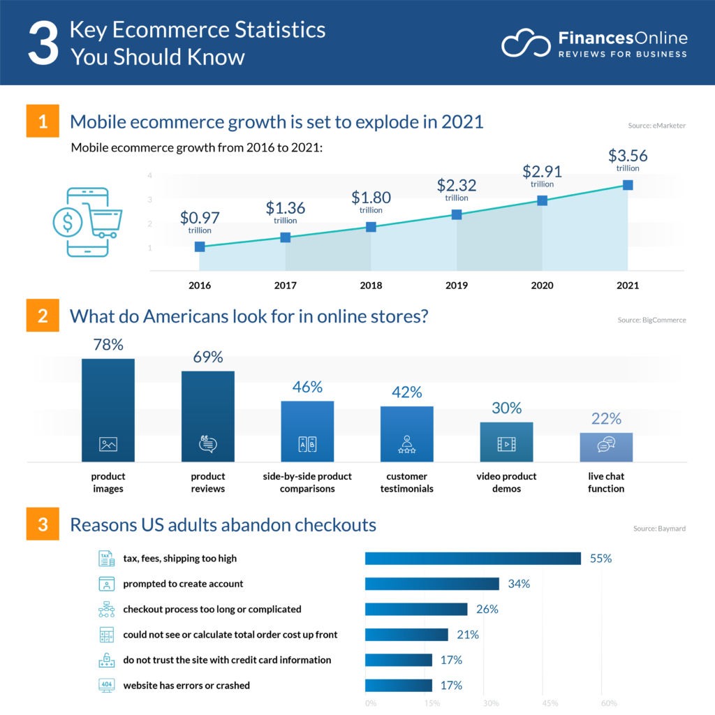Ecommerce Web Design Statistics