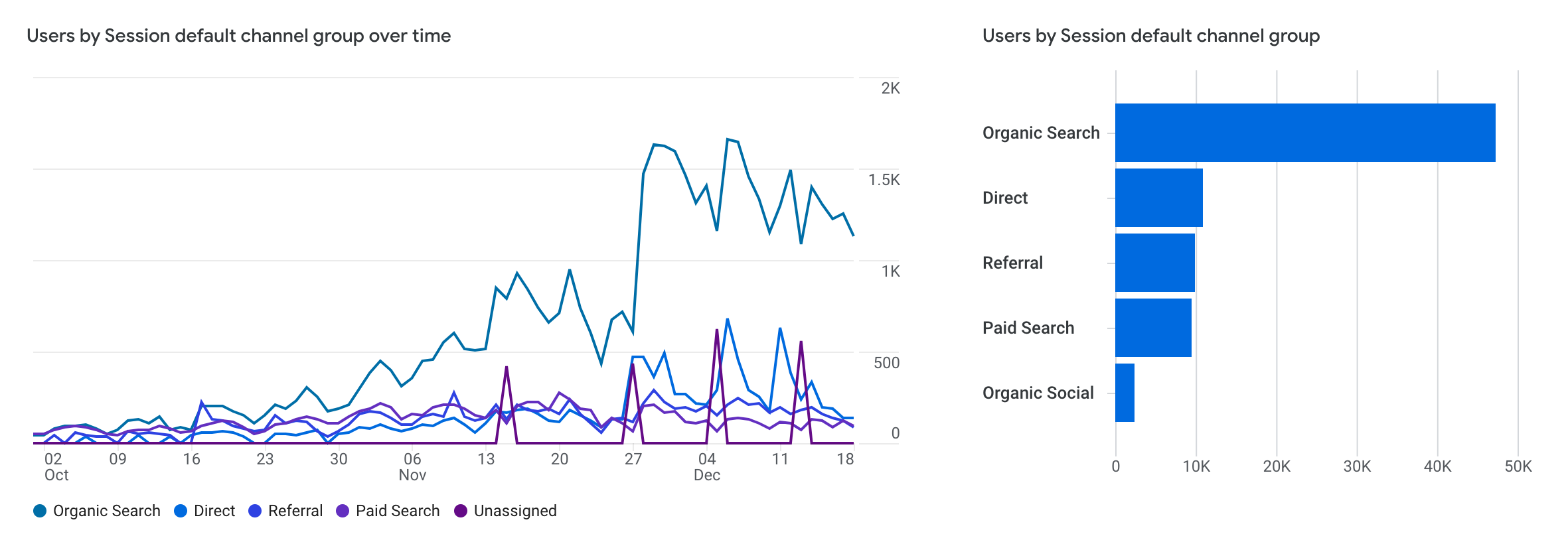 Real SEO results - growth over 3 months.
