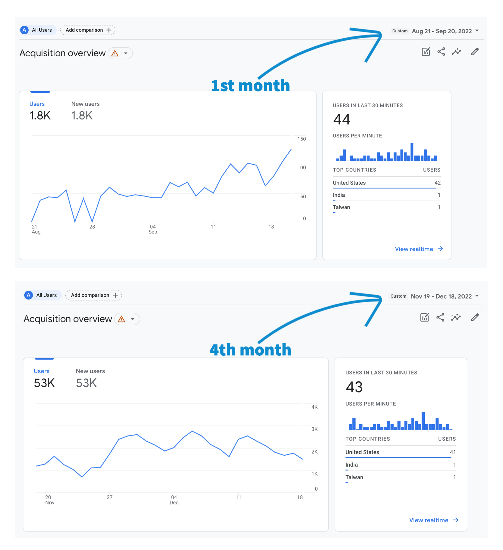 Real SEO results shown over 4 month period. Real client results, search engine optimization.